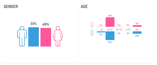 Social listening charts displaying the socio-demographic details of consumers posting about luxury brands.