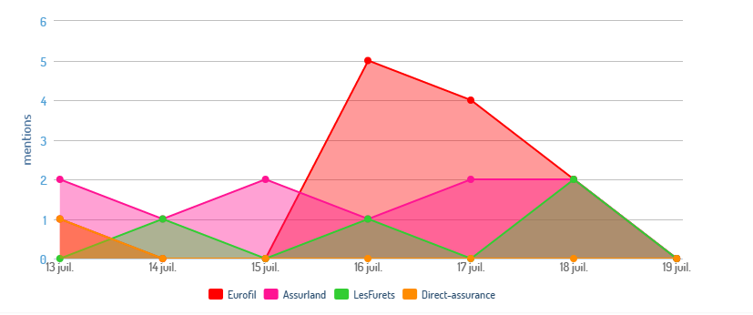 digimind social mentions graph