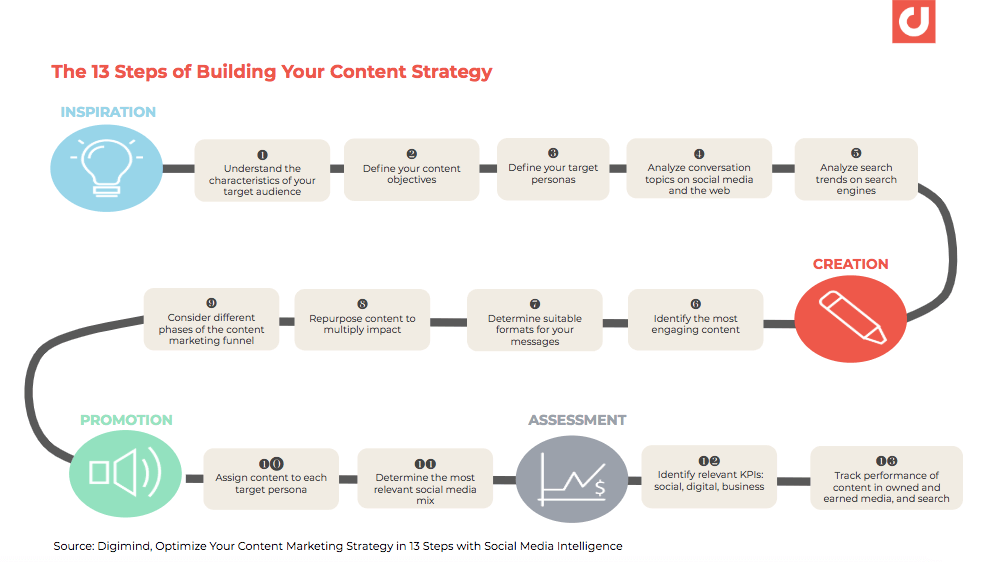 13 key steps of optimizing your content marketing strategy
