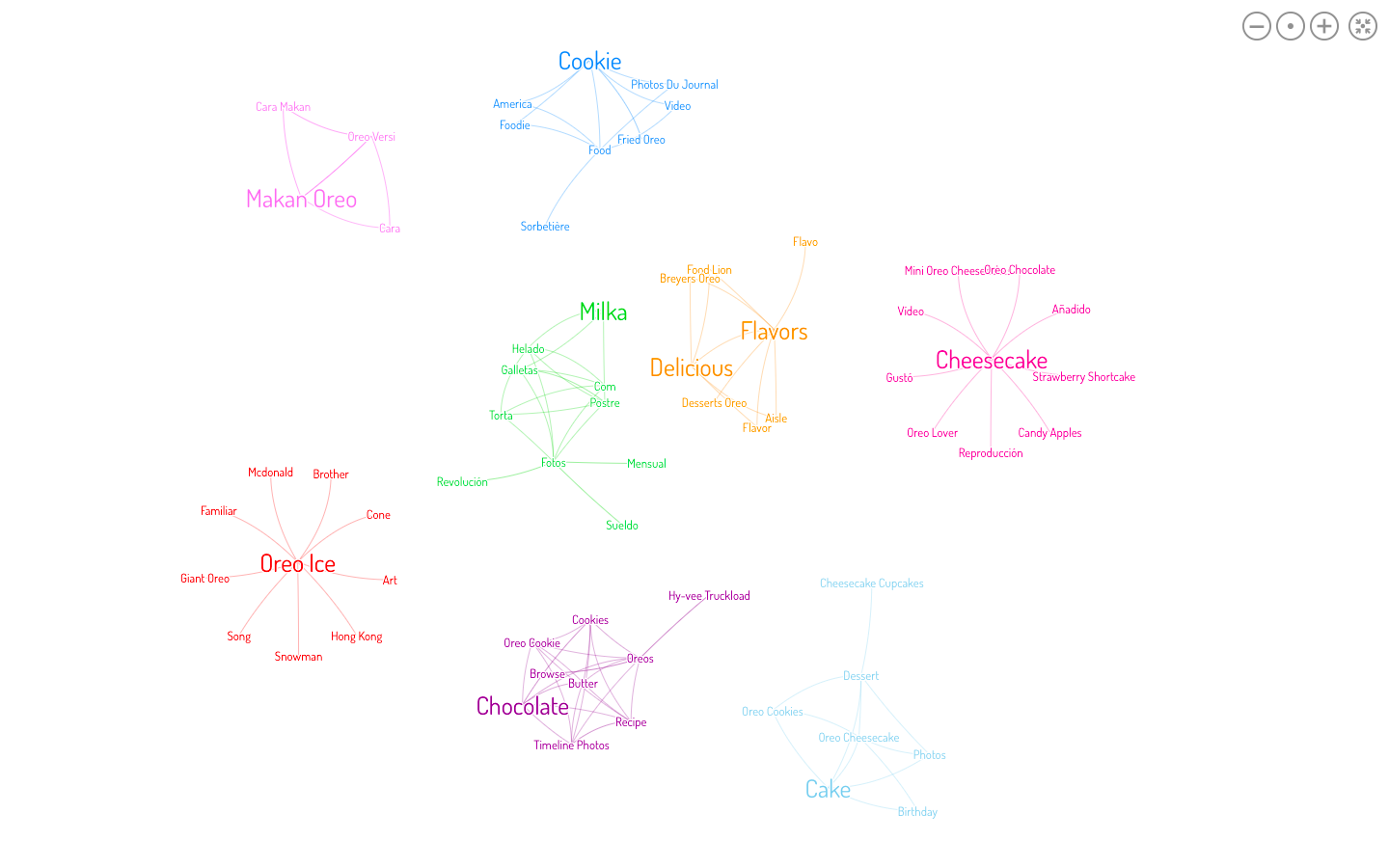 A data visualization displaying key trends in online conversations around Oreo
