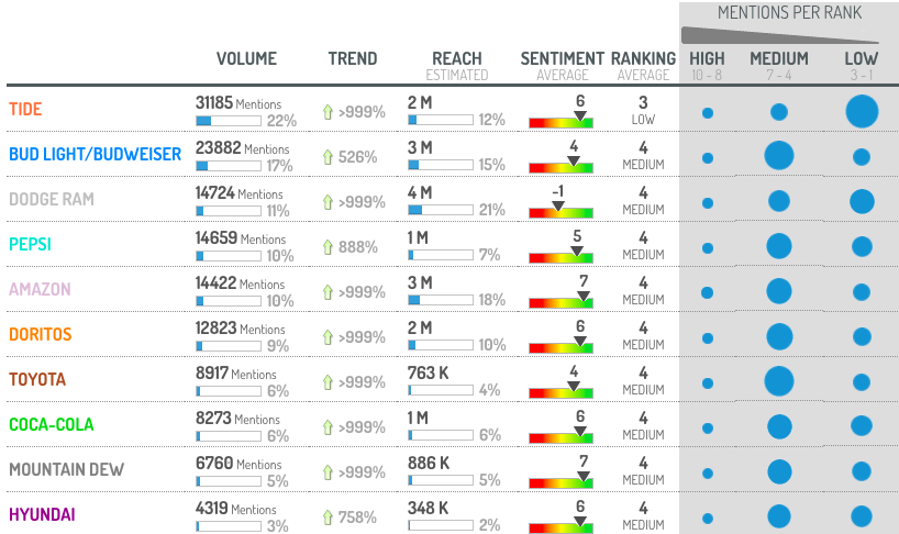 performance-overview-of-top-advertisers