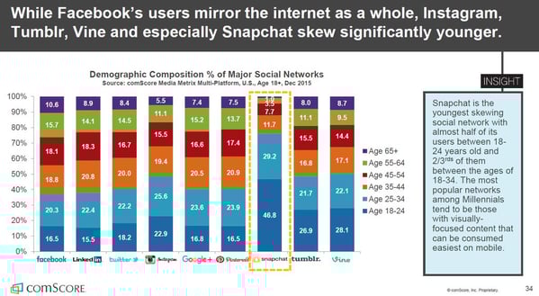 datos demográficos Snapchat