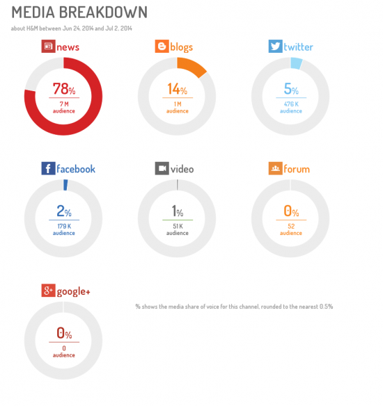 H&M : répartition de l'audience par média social