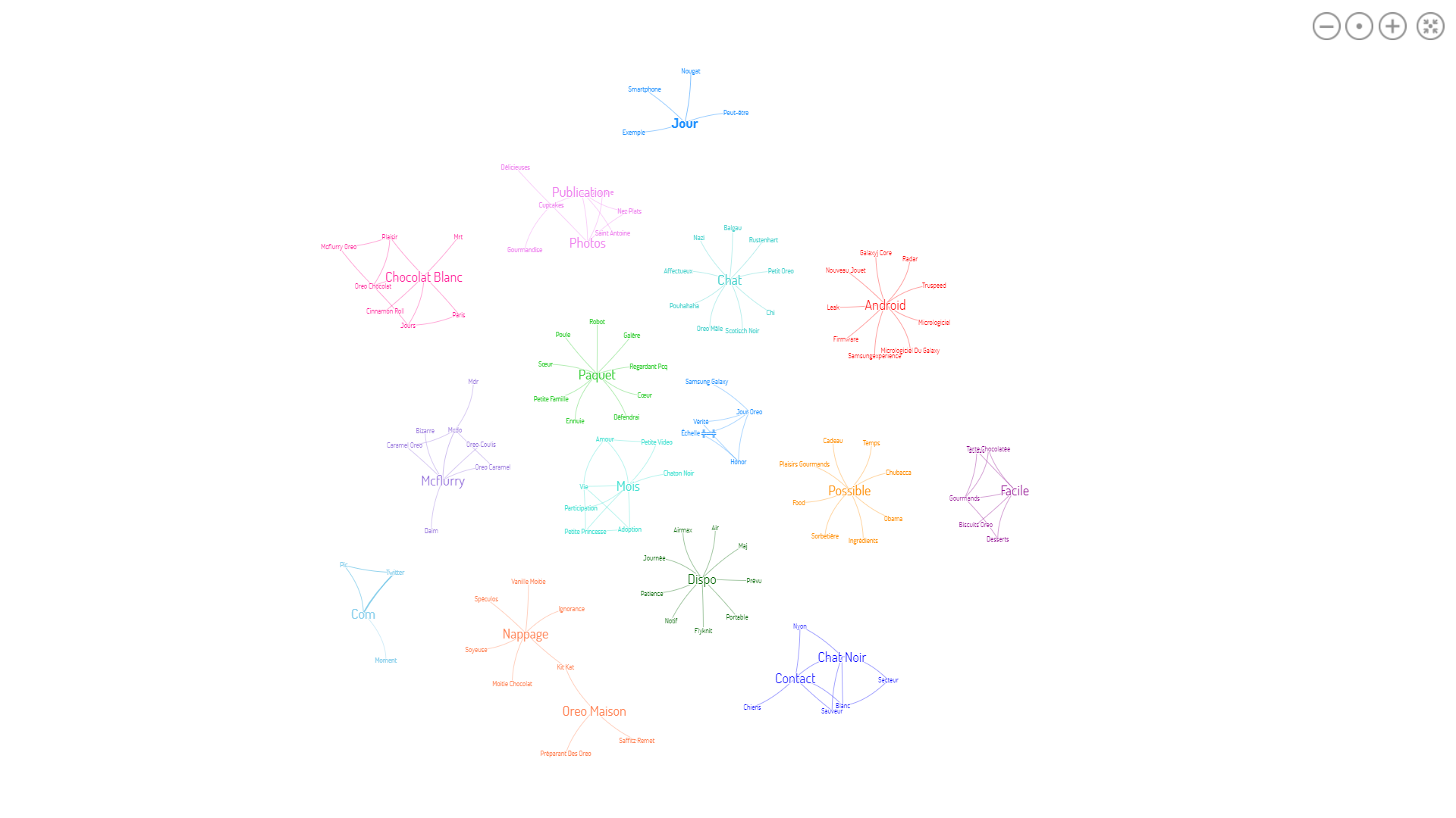 Visualisation de données affichant les tendances clés dans les conversations en ligne autour de la marque Oreo.