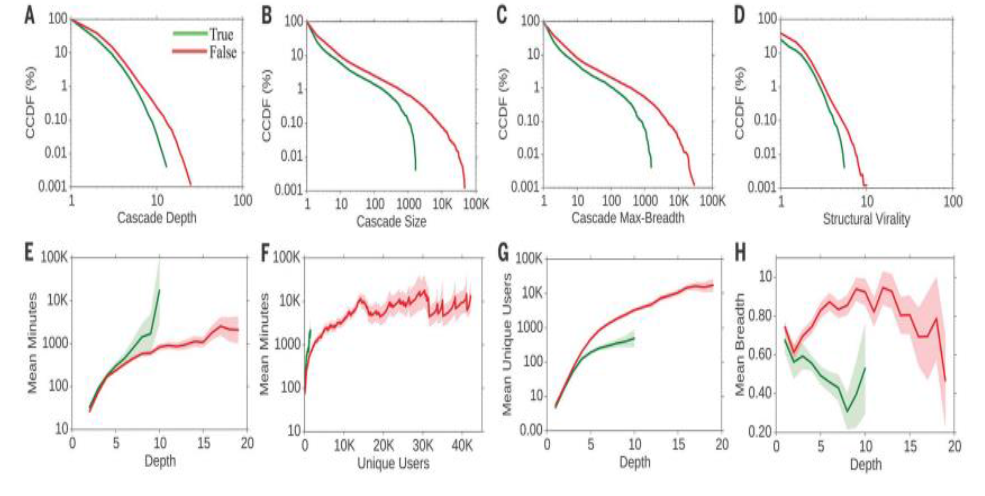 The Spread of True and Fake News/Claims in Online Social Networks (Revue Science).