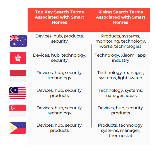 Key search trends around smart homes in Asia Pacific