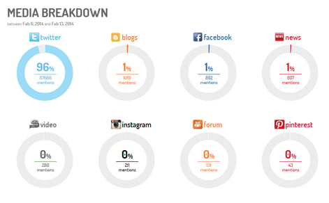 social media monitoring tool for business