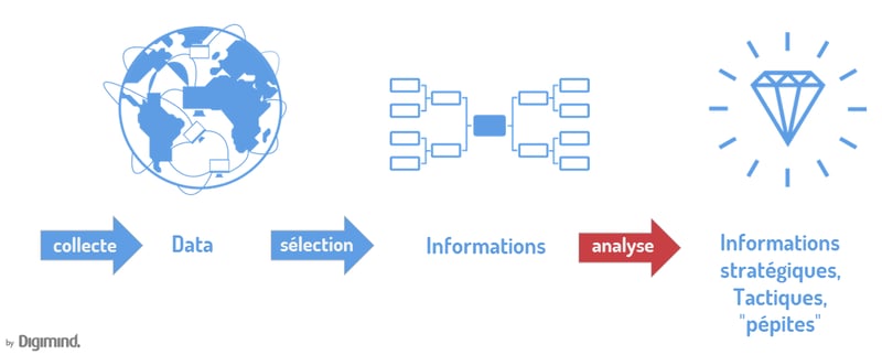 Sélectionner l'information pour une analyse plus pertinente