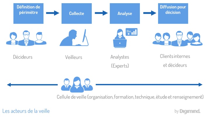 Impliquer les 4 types d’acteurs de la veille
