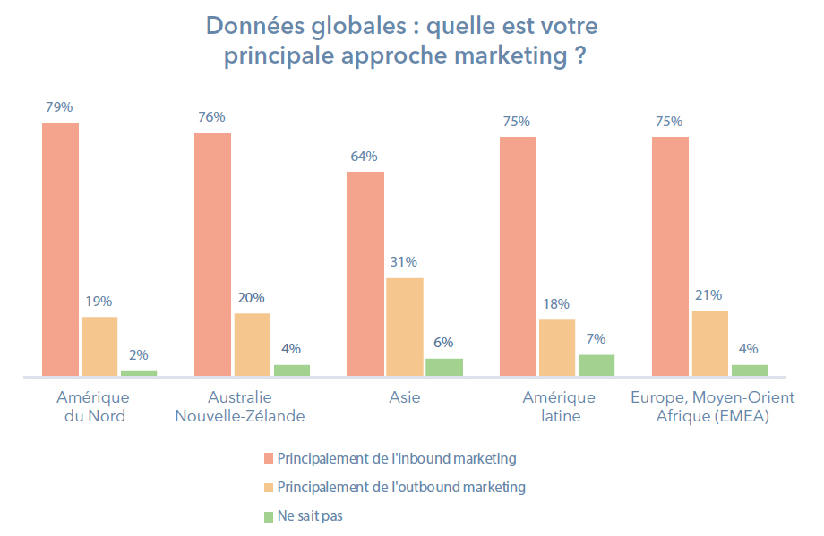 Quelle est votre principale approche marketing ? Données Monde . Source : Hubspot - l’Etat de l’Inbound en France et dans le monde