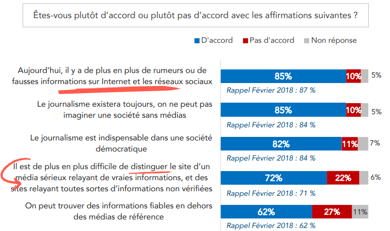 fake news : 72% des français pensent qu’il est de plus en plus difficile de distinguer le site d’un média sérieux d'un site ne vérifiant pas ses infos (Viavoice)