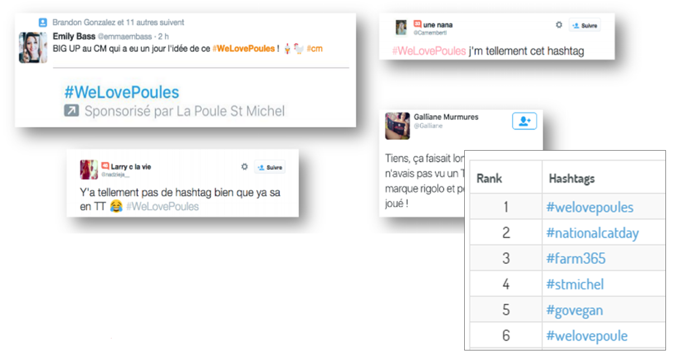 ROI de vos campagnes de Communication : Exemple de messages et hashtags associés à la campagne