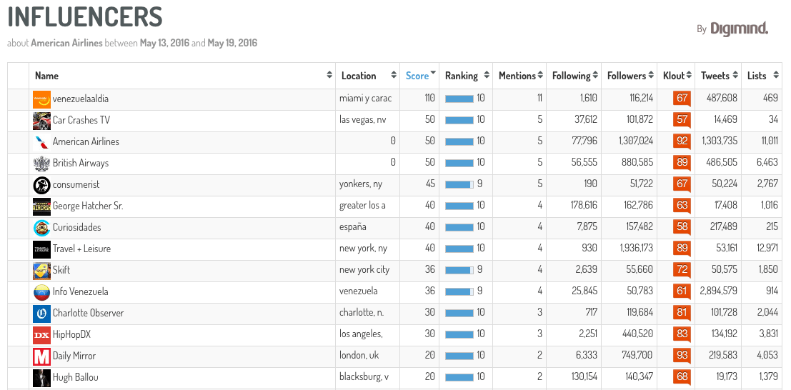 american-airlines-influencers-PR-Social-Listening