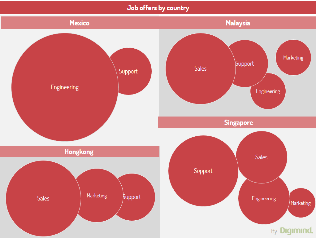 Analyse des offres d’emplois par fonctions et par pays pour alimenter la veille stratégique