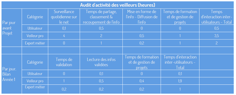 Un extrait d'audit des performances de veille 