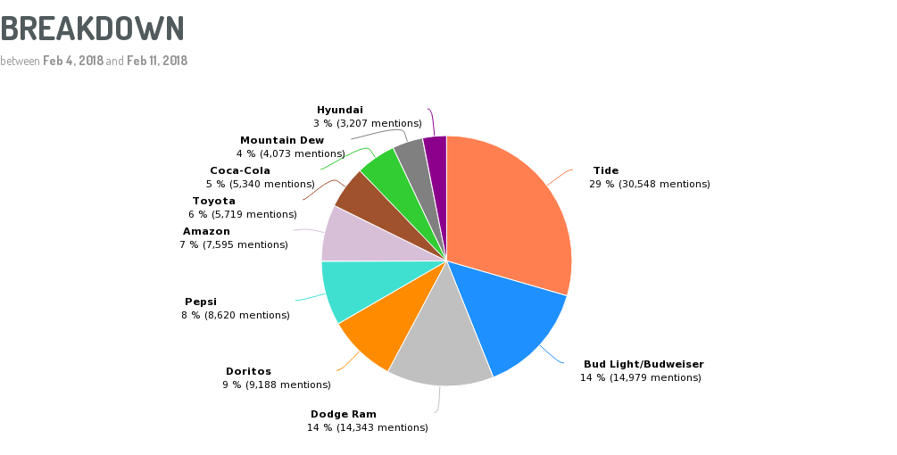 post-game-share-of-voice-breakdown