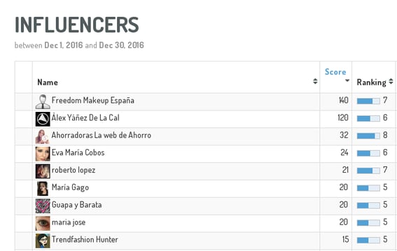 Top influencers Carrefour España en Instagram