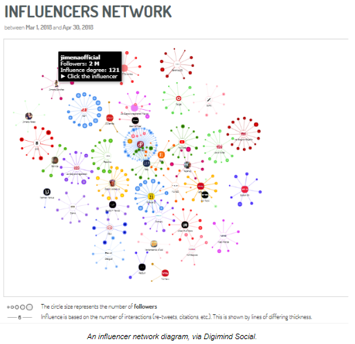 a screenshot of an influencer network in digimind social