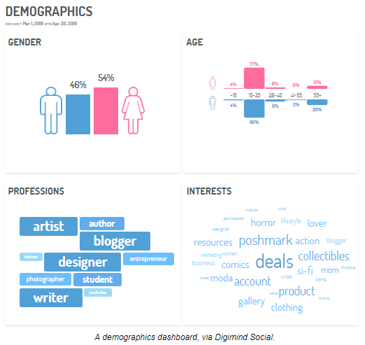 screenshot of demographics in digimind social