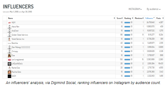 a screenshot of digimind social's list of influencer