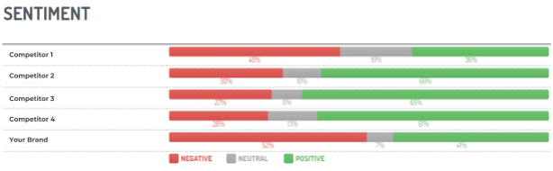 Digimind Social chart displaying a brand’s sentiment against its competitors.