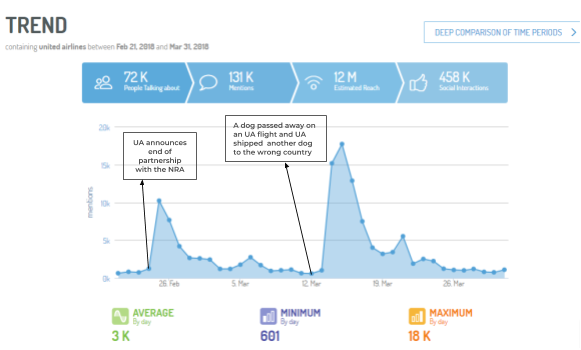 Digimind Social chart showing how the United Airlines brand crisis developed over time.