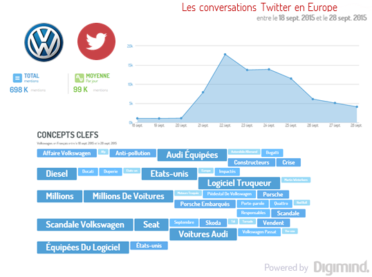 Analyse du buzz Scandale Volkswagen
