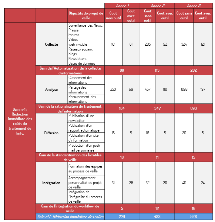 Exemple de calcul de réduction des coûts induits par le projet de veille