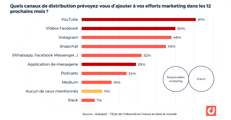 France : quels canaux de distribution prévoyez-vous d’ajouter à vos efforts marketing dans les 12 prochains mois ? Source : Hubspot - l’Etat de l’Inbound en France et dans le monde