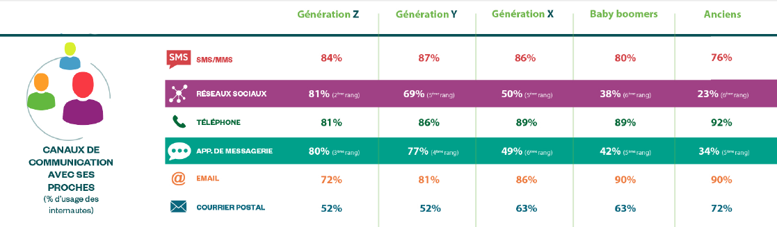 Les canaux de communication de la génération Y vs les autres générations (Harris Interactive Social Life)