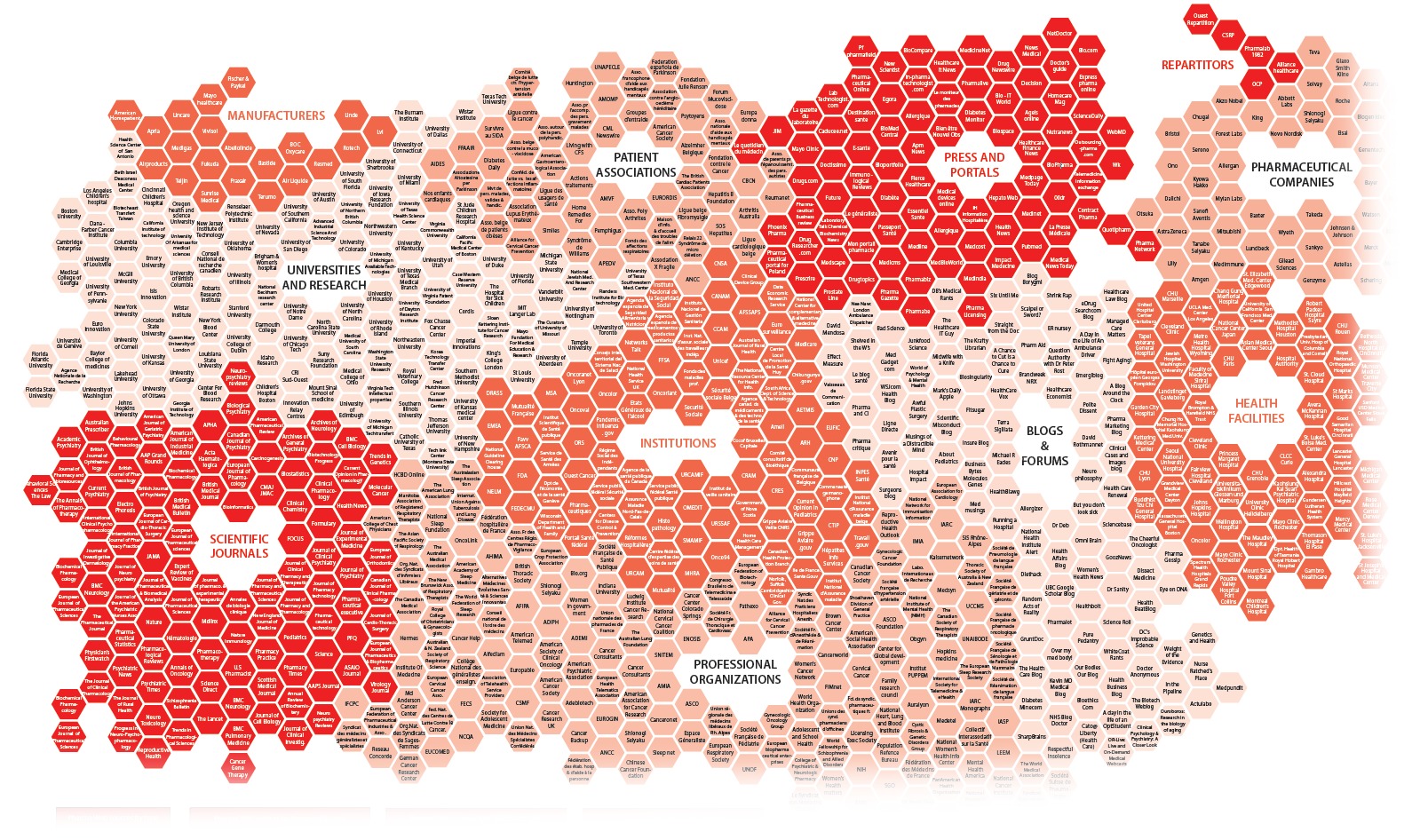 Un extrait d'une cartographie de sources pour l'industrie pharmaceutique (Digimind Insights)