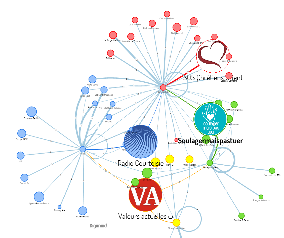 Les twittos les plus visibles connectés aux Think Tanks : medias, revues, leaders d'opinion et mouvements