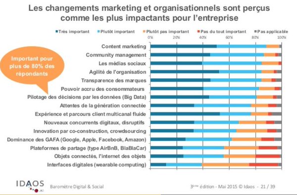 Content Marketing et pilotage par la Data 