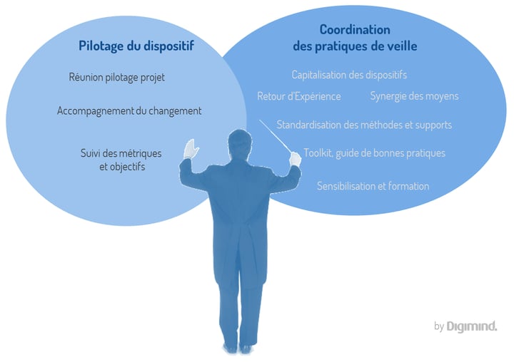 Désigner un responsable pour piloter et animer