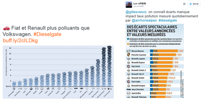 Septembre 2016 : les chiffres d'émission d'Oxydes d'Azote sont largement diffusé