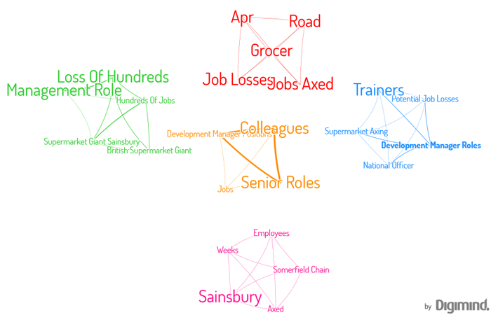 clusterjobLes connexions de concepts autour de "Job losses" pour Sainsbury
