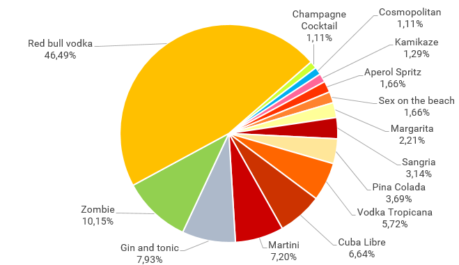 Comment trouver et cibler vos clients en ligne - Graph Cocktails Analyse des recettes des cocktails évoqués, en lien avec le Top 10 des boissons