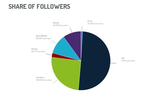 share of followers de supermercados