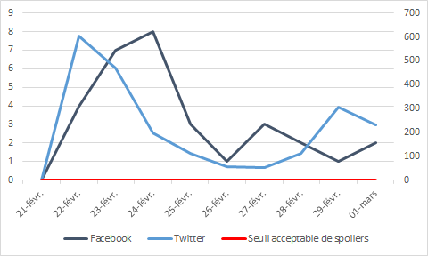 Comparaison de l’évolution du volume de spoilers entre Facebook et Twitter (The Walking Dead)