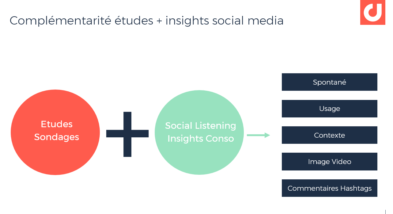  Collecte d’Insights Consommateurs sur les médias sociaux