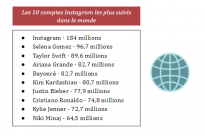 les 10 comptes Instagram les plus suivis dans le monde