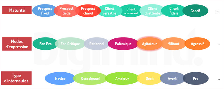 Un exemple de typologie simplifiée (extrait) . Evaluer les contributeurs pour analyser et dialoguer en fonction du profil et les positionner en fonction de leur impact