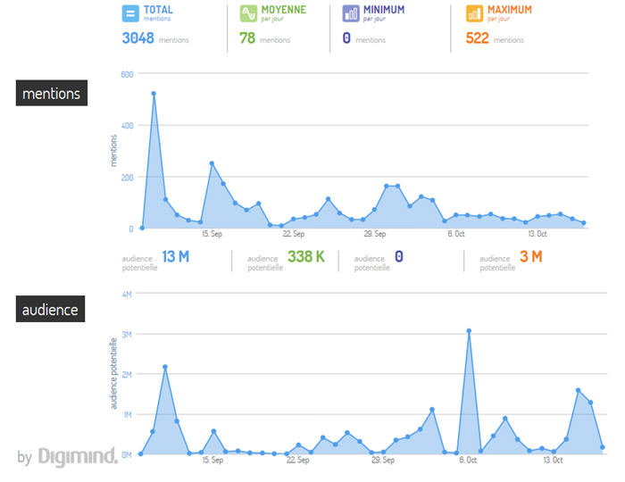 Mêmes conversations mais 2 analyses différentes : par mentions et par audience. Les pics ne sont plus aux mêmes endroits