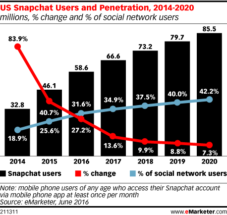 usuarios Snapchat en EEUU de 2014 al 2020
