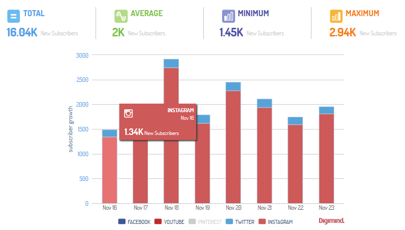 Crecimiento de las comunidades por medio en Digimind Social