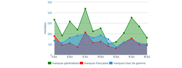 les marques automobiles sur les reseaux sociaux