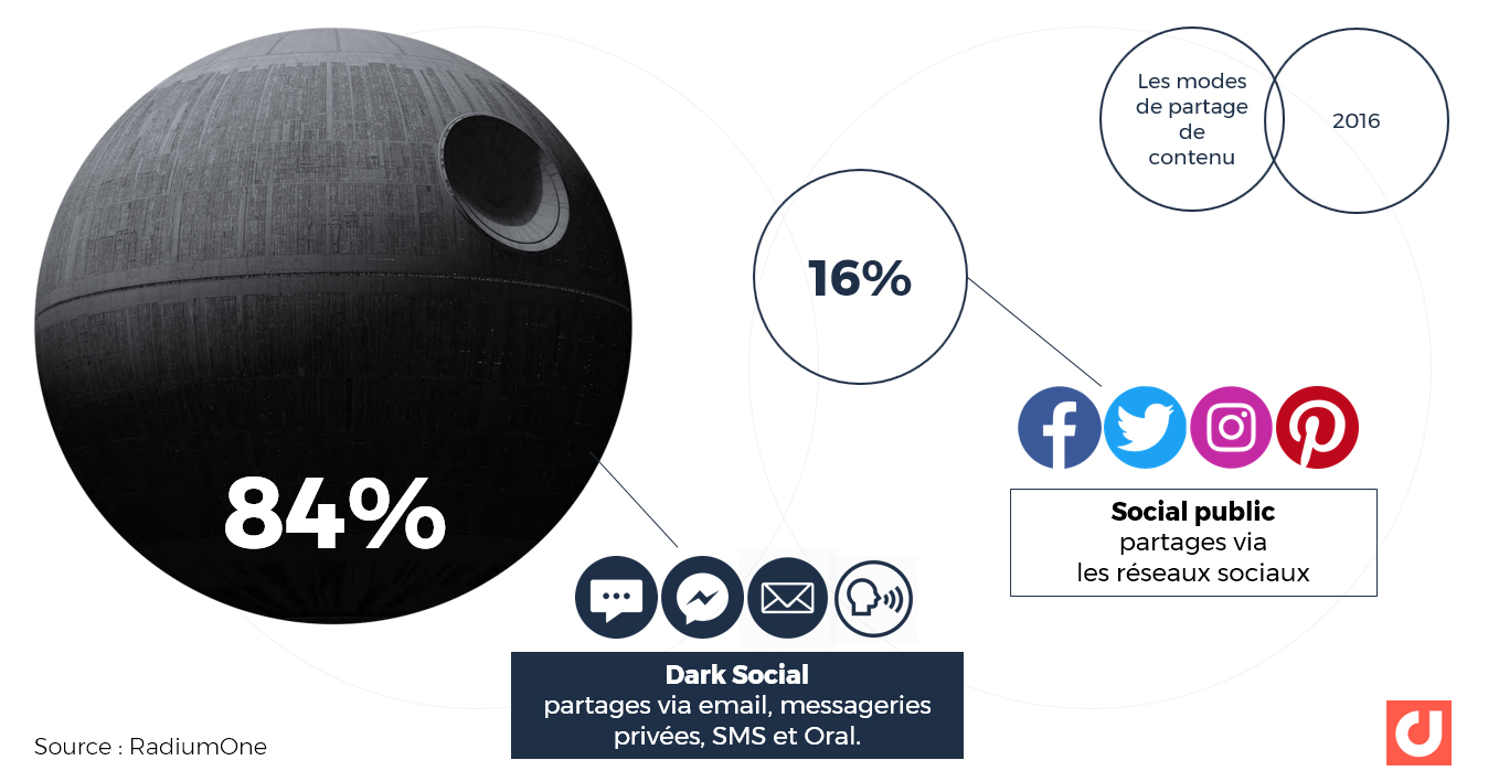 Le partage via le Dark social en 2016  : 84% des partages ont lieu via email, messageries privées, SMS et tradition orale.