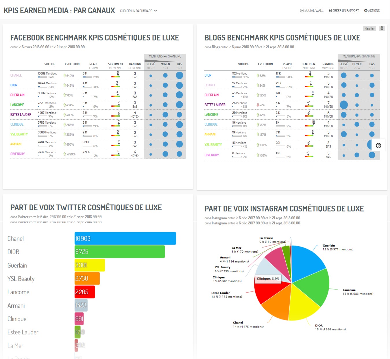 Un dashboard KPI Earned Media organisé par canal social media et web (via Digimind Social)