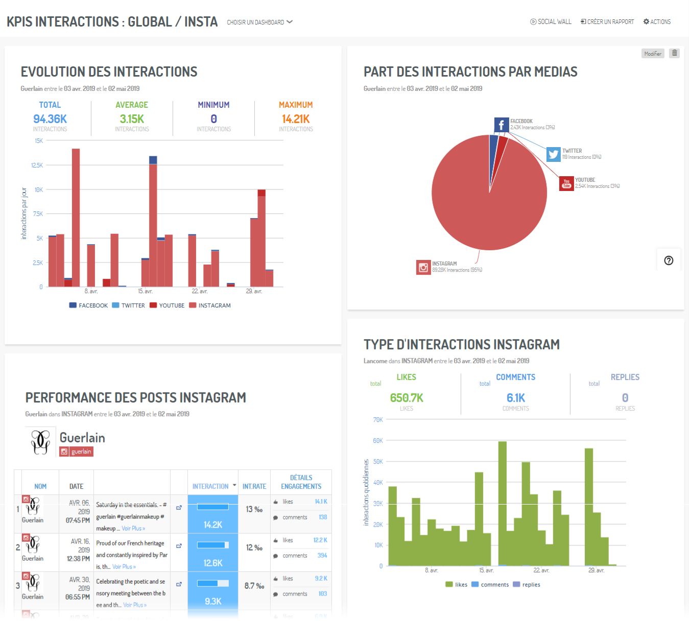 Un dashboard de KPIs  : onglet pour la phase d’interactions: global  tout canal puis avec un focus sur Instagram  