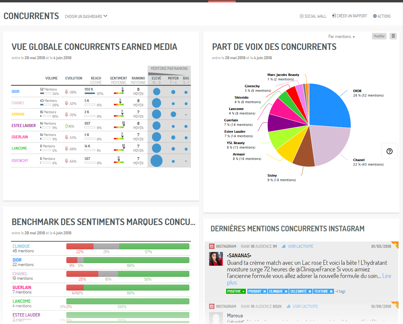 Un extrait de dashboard pour votre analyse concurrentielle (via Digimind Social)